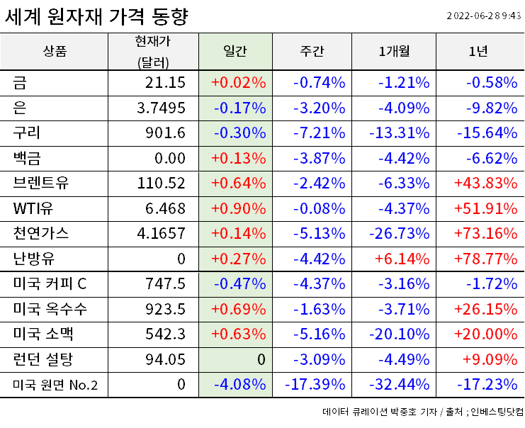 원자재 가격 변화 / 데이터 : 인베스팅닷컴