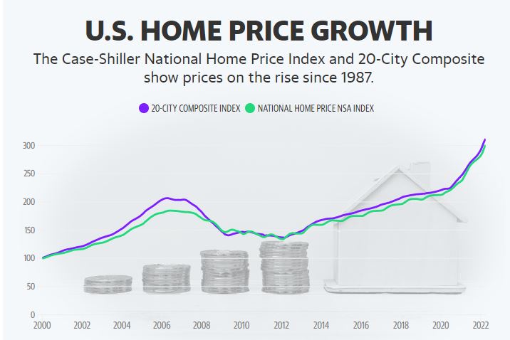   미국의 주택가격 상승 추이. 자료=S&P Case-Shiller 야후 파이낸스