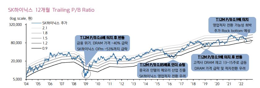 SK하이닉스 주가 전망 :: 역대급 PBR 저평가 2023년 상반기 바닥통과