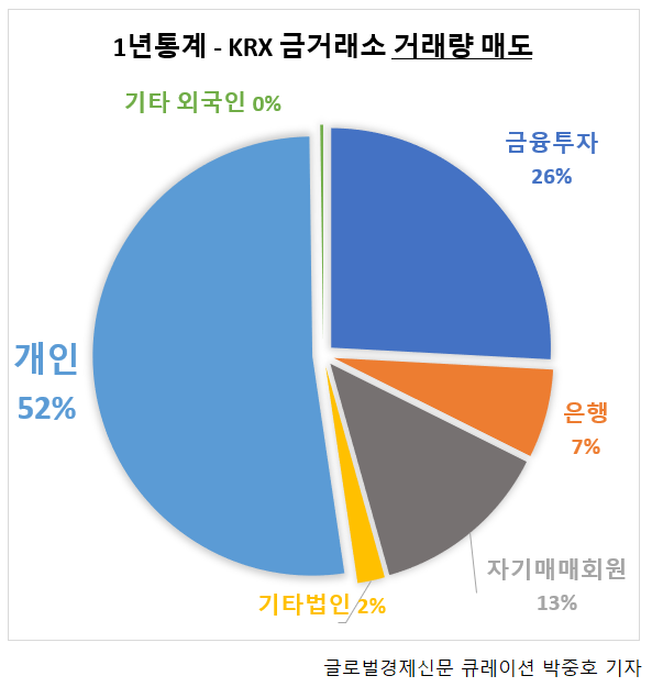 KRX금거래소 금거래량 매도 / 자료 한국거래소