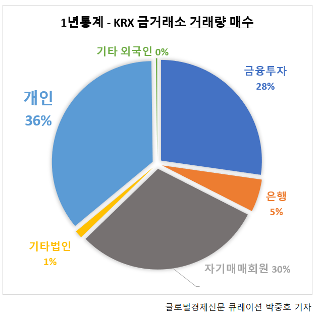 KRX금거래소 금거래량 매수 / 자료 한국거래소