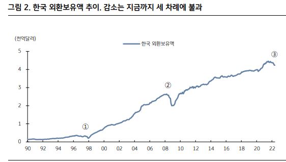  한국의 외환보유액 감소는 1998년 IMF사태, 2008년 금융위기와 현재의 고인플레이션 등 단 3차례만 발생한 것으로 나타났다. 자료=Bloomberg, KB증권