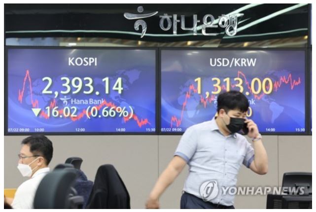  코스피지수가 기관의 차익실현 매물에 2400선을 하루만에 내주고 원-달러 환율도 다시 1310원대에 진입했다. 사진=연합뉴스