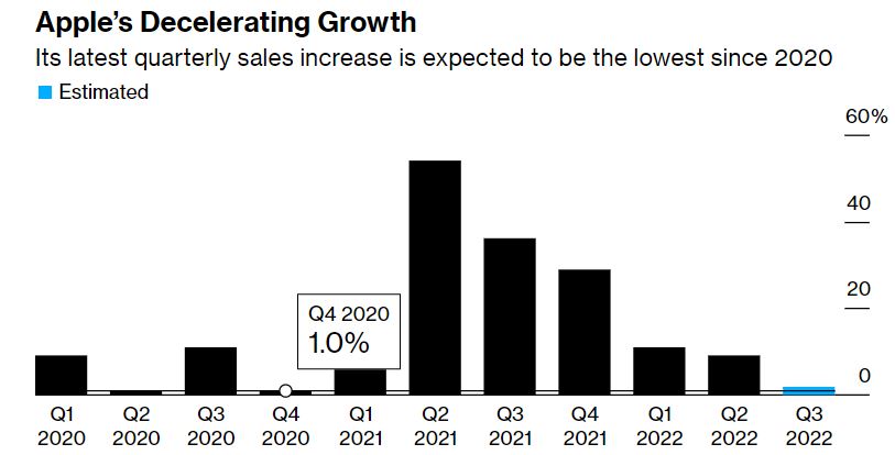  대표적인 빅테크 기업인 애플의 성장률도 2020년이후 하락세를 보이고 있다. 자료=애플 블룸버그