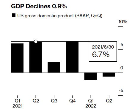  미국의 2분기 GDP가 역성장을 기록하며 2분기 연속 마이너스 성장을 나타냈지만 뉴욕증시는 2거래일 연속 상승했다. 자료=블룸버그