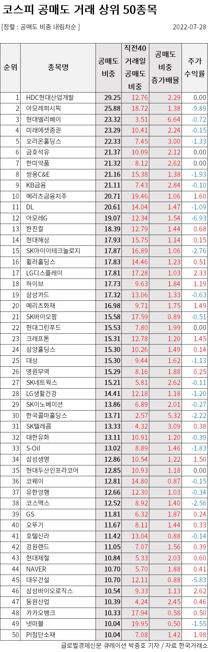 29일 코스피, 코스닥 공매도 거래 상위 50종목들