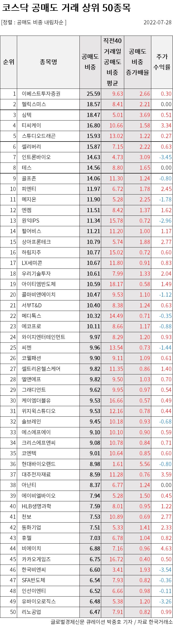 29일 코스피, 코스닥 공매도 거래 상위 50종목들