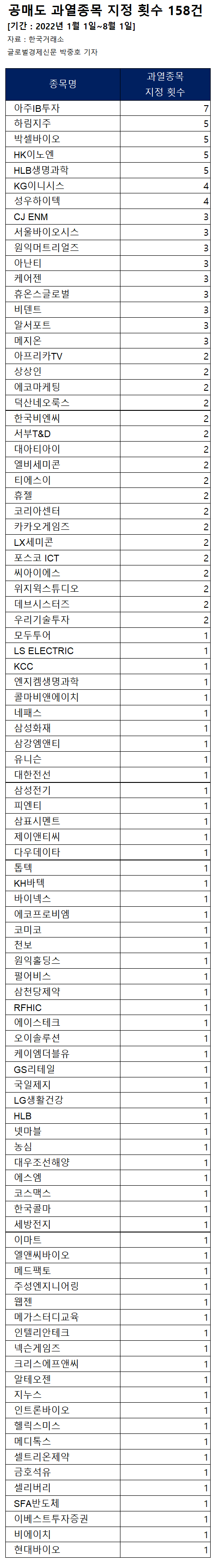 2022년 1년간 공매도 지정횟수 순위는 아주IB투자, 하림지주, 박셀바이오 순