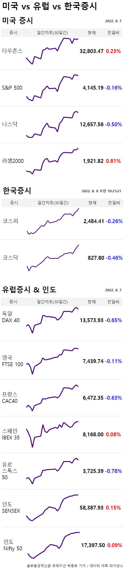 유럽증시 - 유로스톡스 50은 -0.78%로 마감, 거래량 1위 종목으로 인테사 상파울로