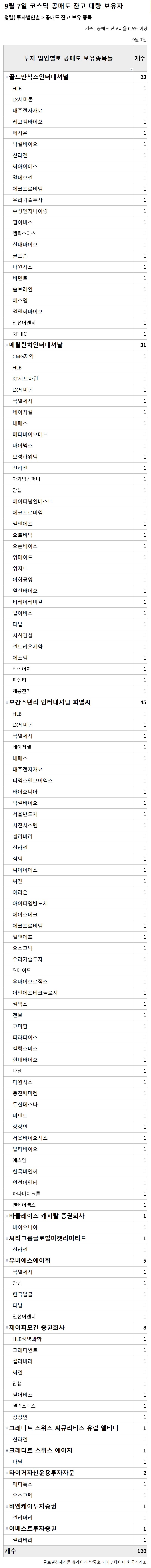 9월 7일 코스닥 공매도 잔고 대량 보유자. 새롭게 추가된 종목들은 RFHIC, 인선이엔티, 펄어비스