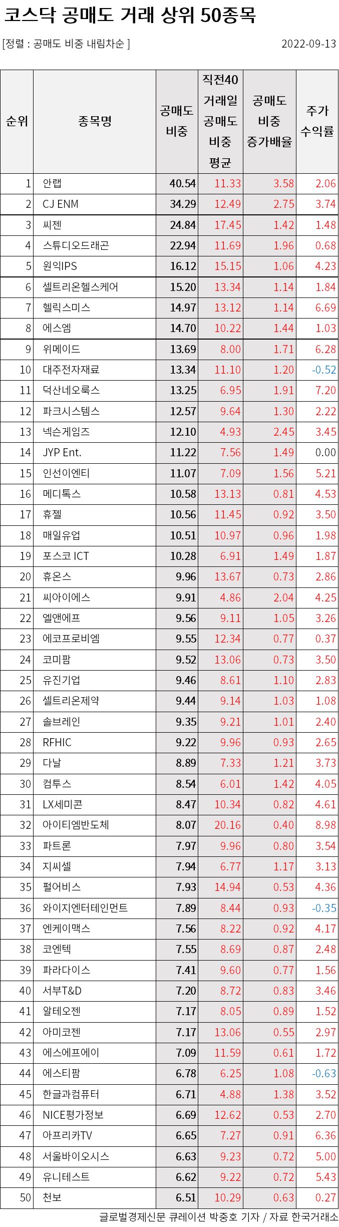 9월 13일. 코스피, 코스닥 공매도 거래 상위 50종목들. 그리고 안랩