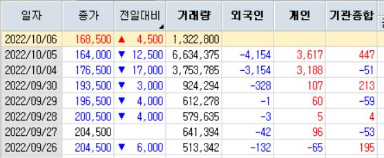   NAVER의 투자 주체별 최근 추이. 자료=한국거래소 한국투자증권