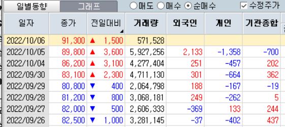   SK하이닉스 투자 주체별 매매 추이. 자료=한국거래소 한국투자증권