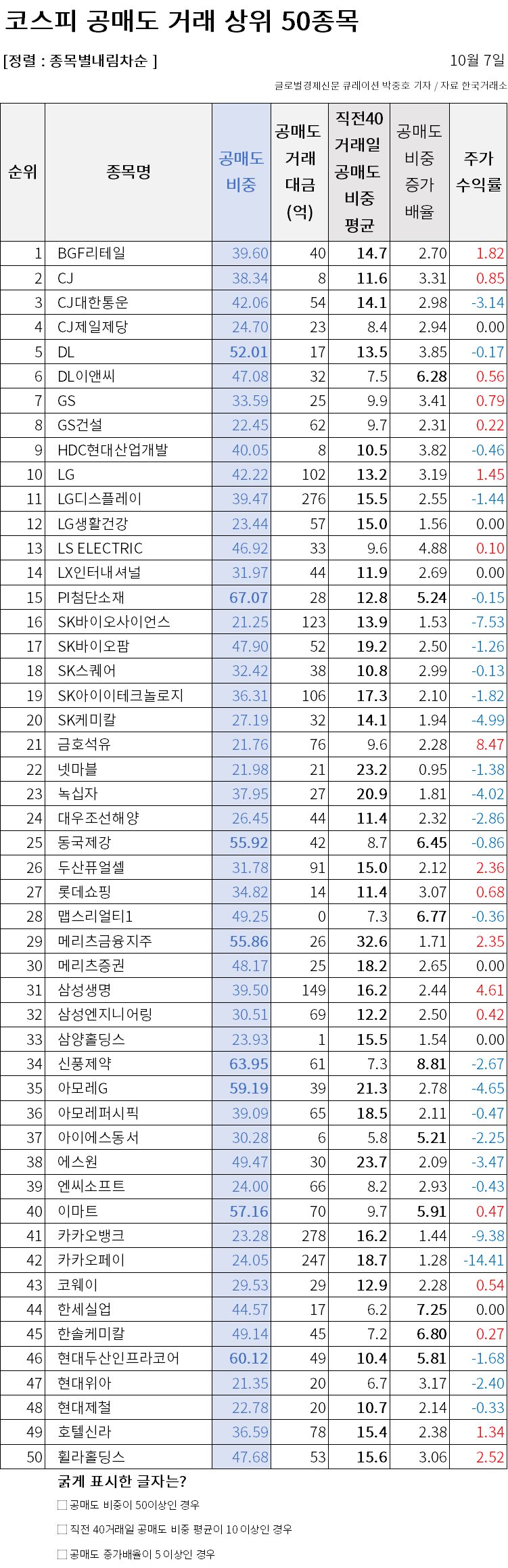 10월 7일 공매도 현황 - 8,614억원 거래(전체 거래대금 대비 약 6.62%), 가열종목 지정은 알테오젠