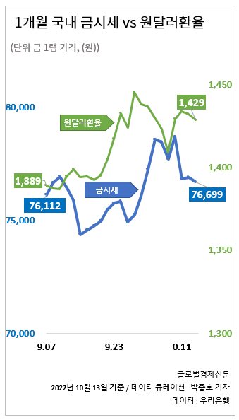 1개월간 국내 금시세와 원달러환율 변화 그래프