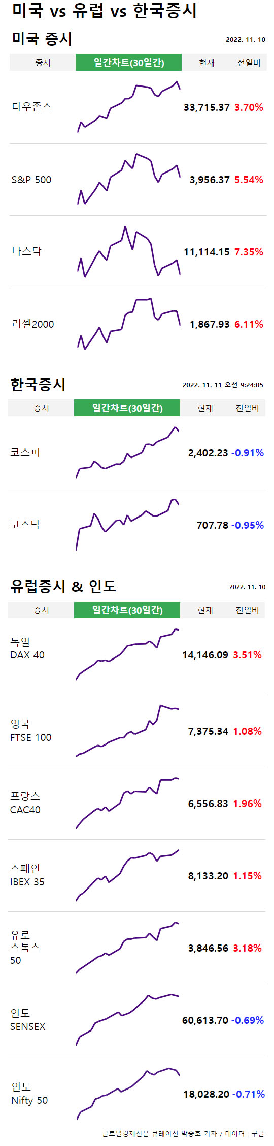 유럽증시, 유로스톡스50 3.18% ↑마감