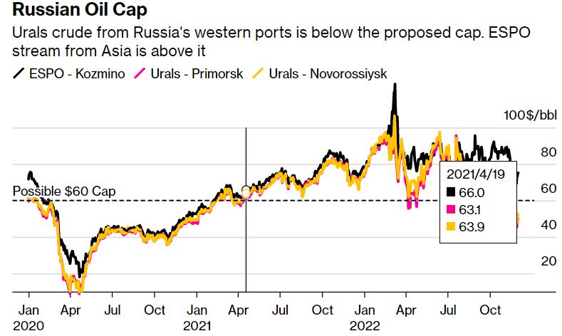   러시아의 지역별 원유 수출가 비교. 서부지역 우랄 원유 수출가는 상한가격 밑으로 거래되고 있다. 자료=Argus Media 블룸버그