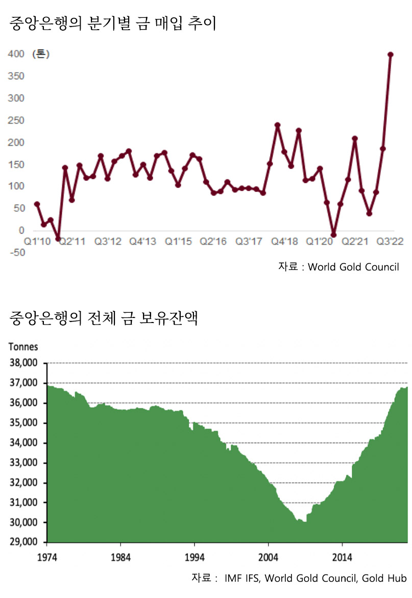 각국의 중앙은행들. 꾸준히 금을 사들이고 있다.