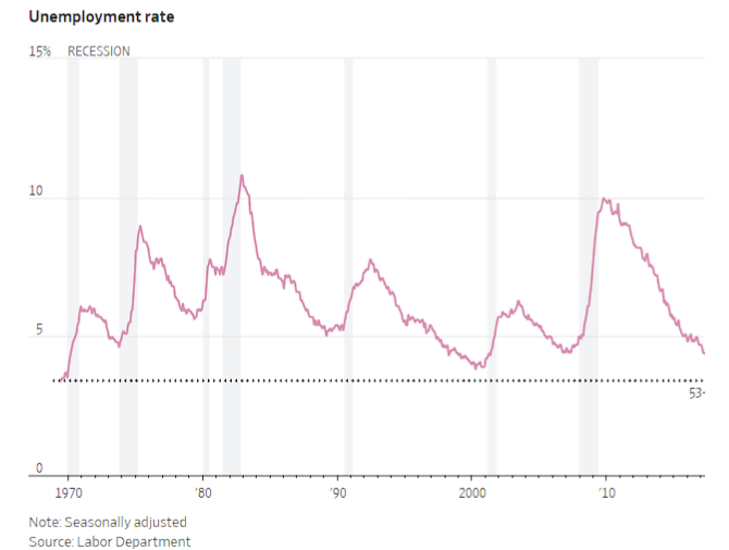 미국 실업률[미 노동부 제공. WSJ]