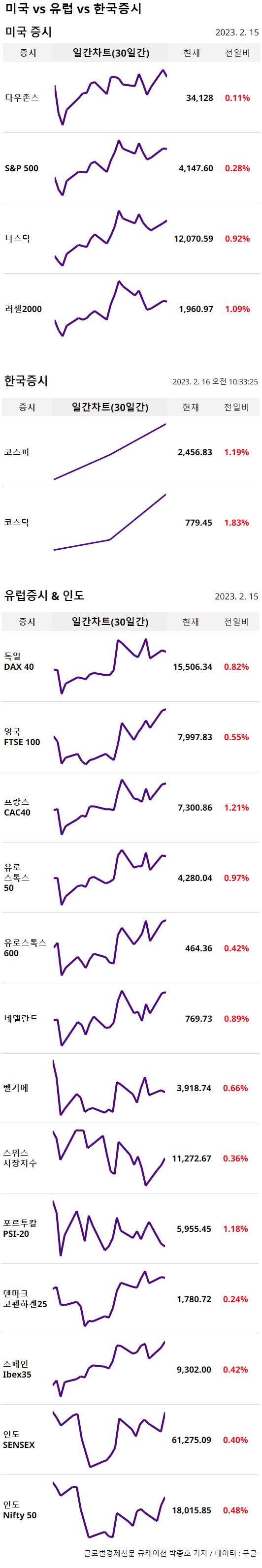 16일 유럽증시 동향 - 미국 소비자 물가지수 발표에 일제히 상승마감