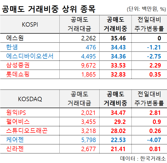 2월 28일 공매도 현황] 공매도 금액은 7,242억원, 과열종목 지정은 네이처셀, 메지온