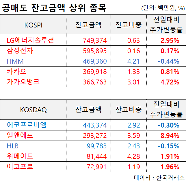 2월 28일 공매도 현황] 공매도 금액은 7,242억원, 과열종목 지정은 네이처셀, 메지온