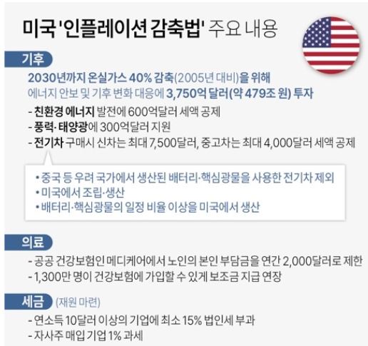  인플레이션 감축법안 주요 내용. 자료=AP통신 연합뉴스