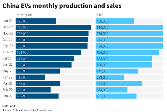 중국의 월간 전기차 생산 및 판매 동향 그래픽[로이터 캡처]
