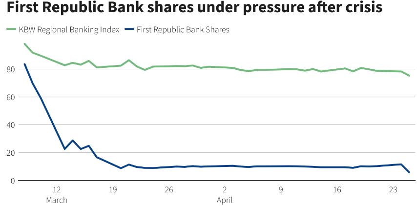   퍼스트리퍼블릭은행이 전날 50% 폭락에 이어 26일(현지시간)에도 30% 급락이 이어지며 뉴욕증시 투심에 영향을 미쳤다. 자료=로이터통신