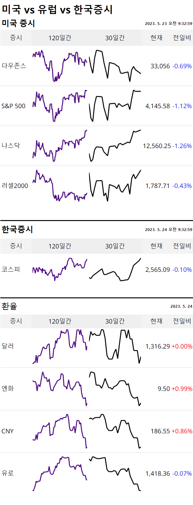 유럽 ​​증시] 미국 부채 한도에 대한 협상 계류 중인 가운데 하락세로 마감