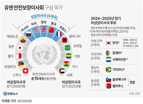 [그래픽] 유엔 안전보장이사회 구성 국가[연합뉴스]