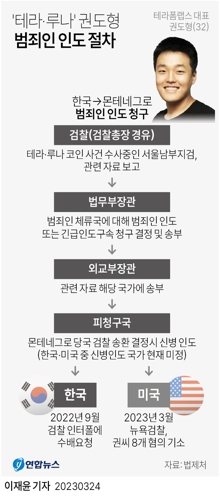[그래픽] '테라·루나' 권도형 범죄인 인도 절차[연합뉴스]
