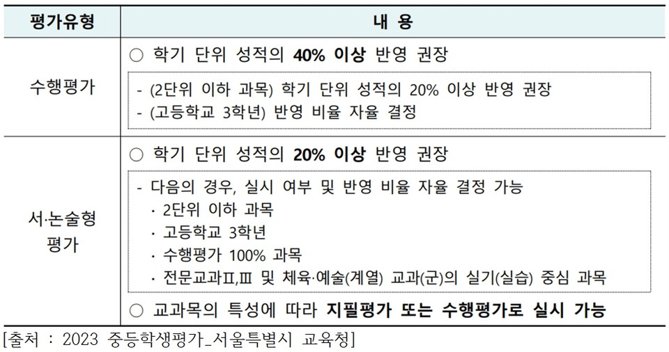 [출처 : 2023 중등학생평가_서울특별시 교육청]