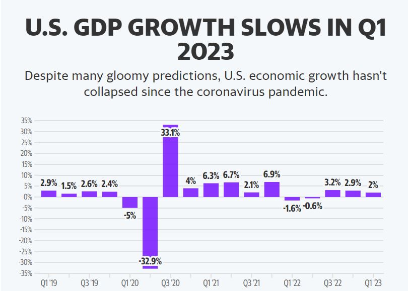   미국의 1분기 GDP가 2%에 달하면서 미국 경제가 월가의 예상보다 견조한 것으로 나타났다. 자료=美통계국 야후파이낸스