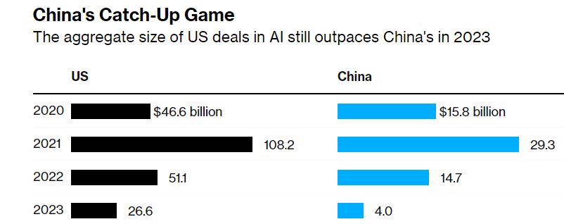   미국과 중국의 연도별 AI분야 투자 비교. 자료=PREQIN 블룸버그통신
