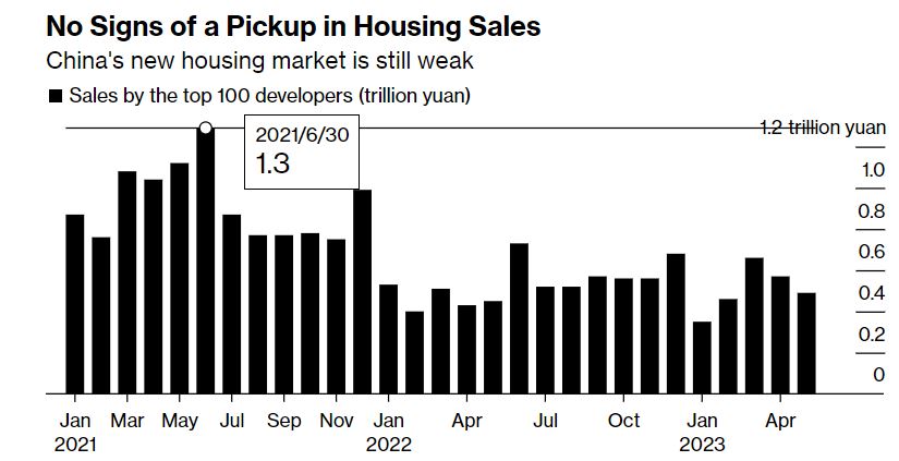   중국의 신규주택 판매 추이. 자료=중국부동산정보사 블룸버그통신