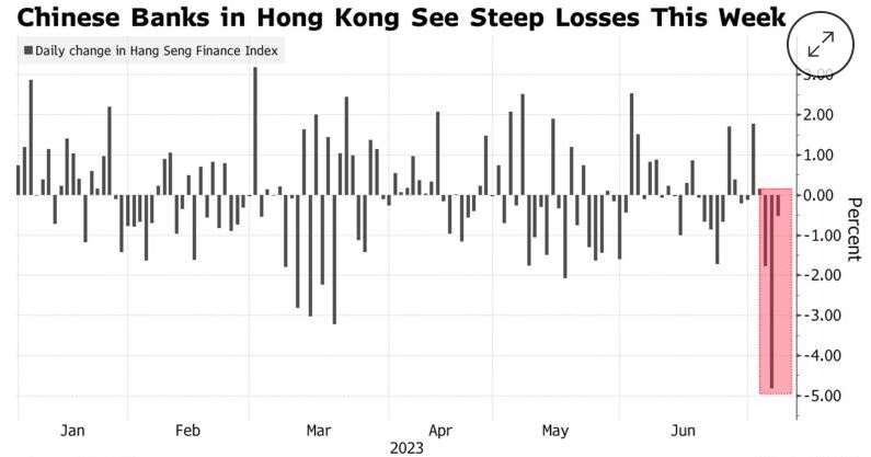  홍콩에 상장된 중국금융지수 추이. 자료=블룸버그통신
