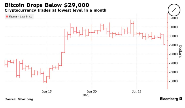 2만9000달러 아래로 떨어진 비트코인 가격[Bloomberg 캡처]