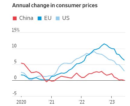   미국 중국 EU의 소비자물가지수 추이 비교. 자료=CEIC 월스트리트저널