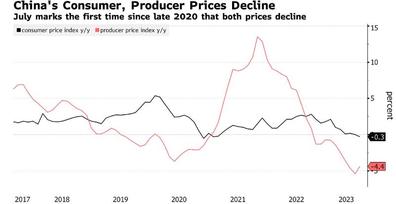  중국의 소비자물가지수(CPI) 생산자물가지수(PPI) 연도별 증감율. 자료=중국 국가통계국, 블룸버그통신