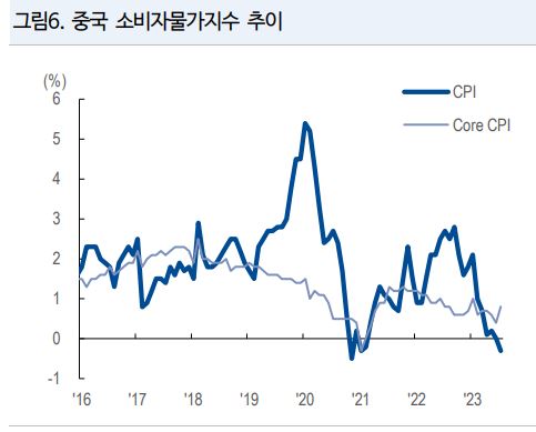   중국의 소비자물가지수(CPI) 추이. 자료=블룸버그통신 NH투자증권
