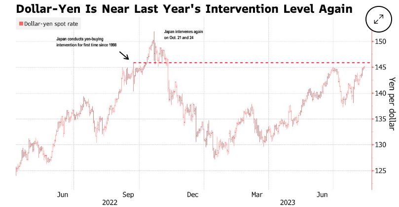  달러대비 일본 엔화가 지난해 11월 일본 중앙은행의 개입했던 환율때까지 떨어졌다. 9개월만에 최저지다. 자료=블룸버그통신
