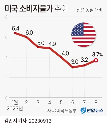 [그래픽] 미국 소비자물가 추이[연합뉴스]