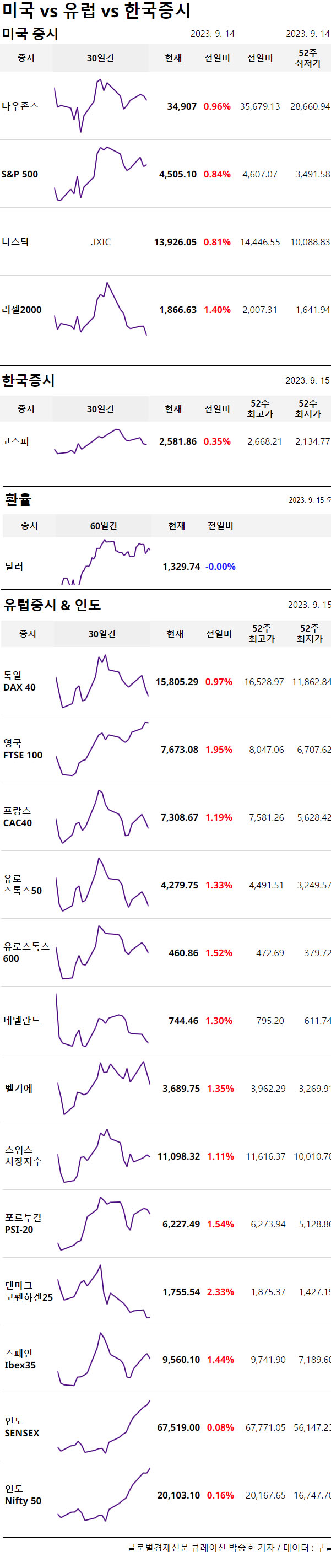 유럽증시, 유럽중앙은행(ECB) 금리 기록적 수준 인상, 최고점에 도달할 가능성 암시