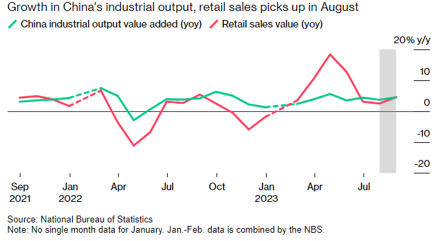중국의 8월 소매판매와 산업생산 증가 추이[NBS. Bloomberg 캡처]