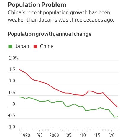   중국과 일본의 인구 증가율 추이. 자료=세계은행 월스트리트저널