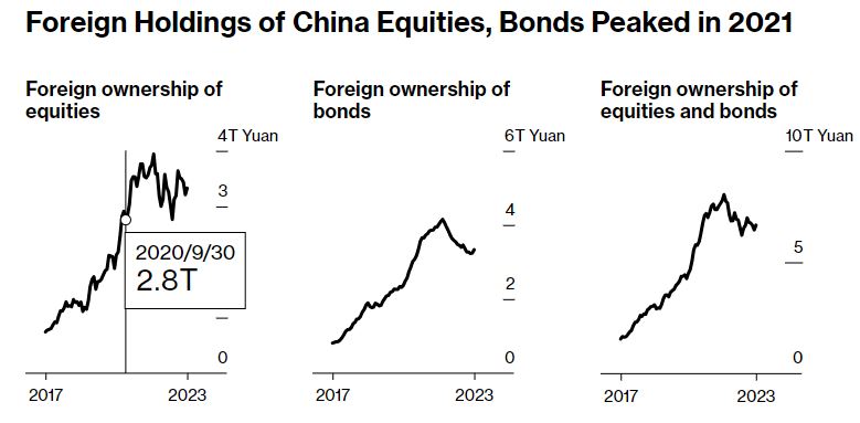   글로벌 투자자들이 중국의 채권 주식시장에서 투자금을 빼는 엑소더스가 가속화 되고 있다. 자료=PBOC 블룸버그통신