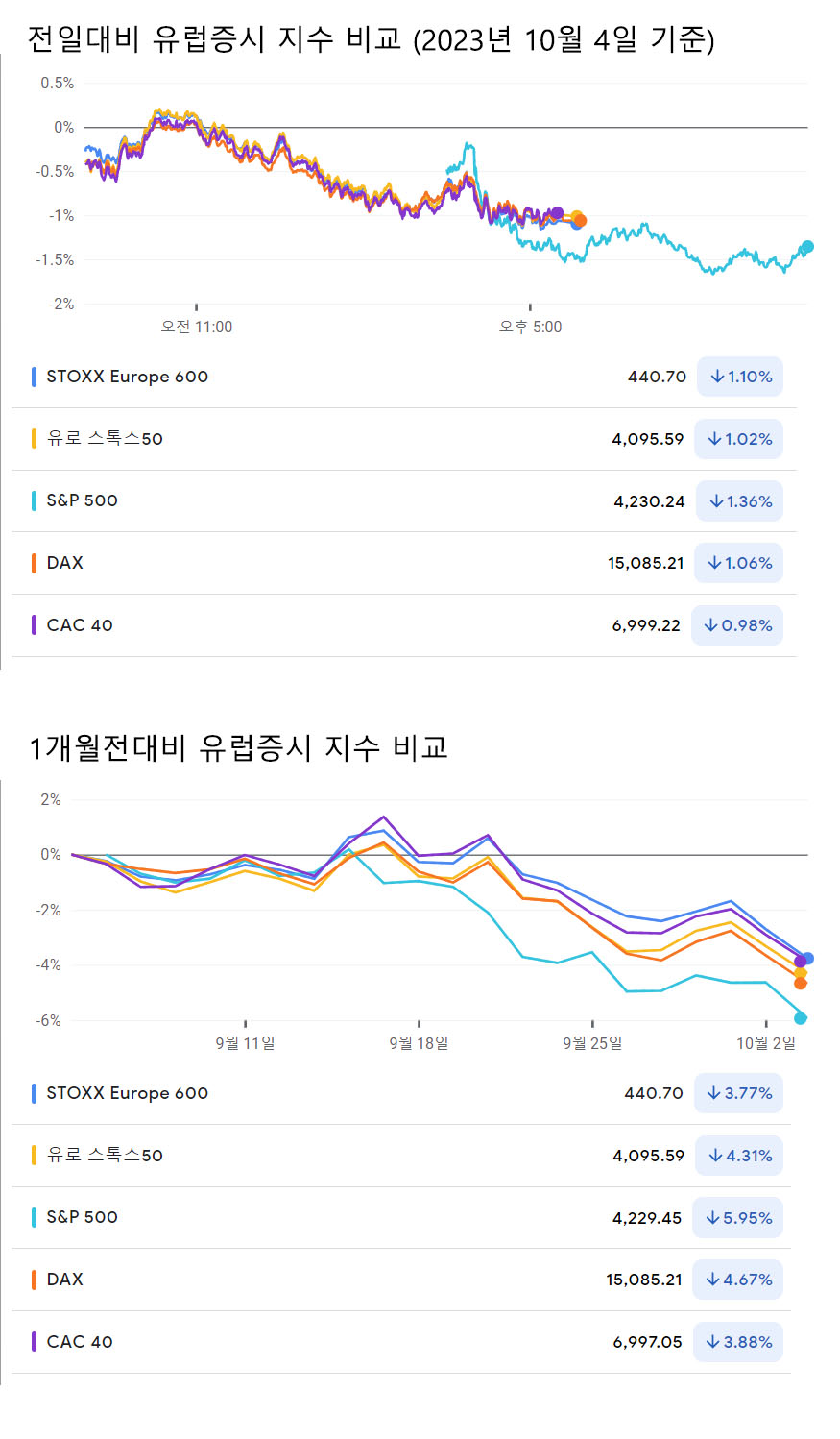 미국 국채 수익률이 16년 만에 최고치를 기록,유럽 증시는 1% 이상 하락 마감