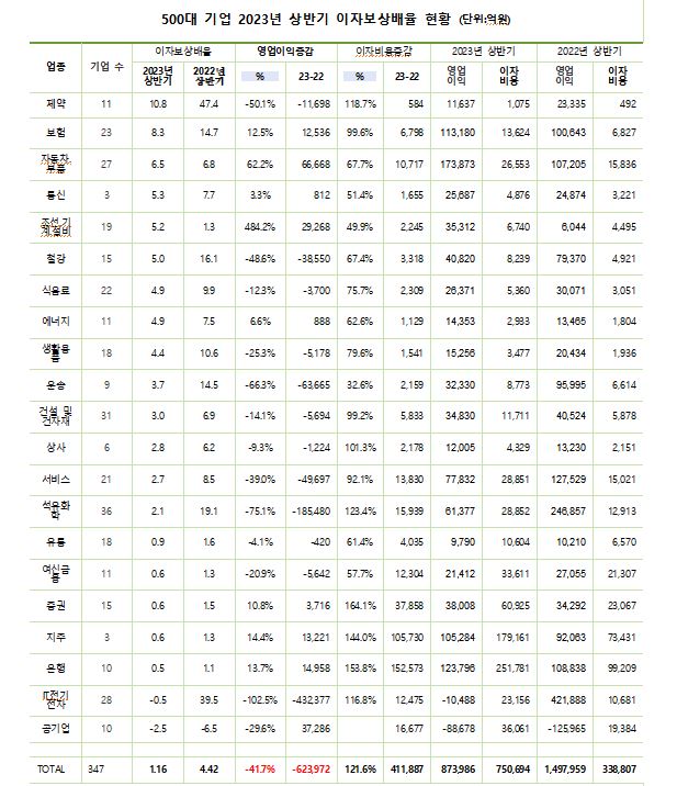 대기업 이자보상배율 1년새 74 감소1미만 기업 2배 껑충 