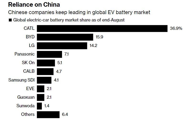   올 1~8월 배터리 제조업체들의 글로벌 점유율 순위. 자료=SNE리서치 블룸버그통신